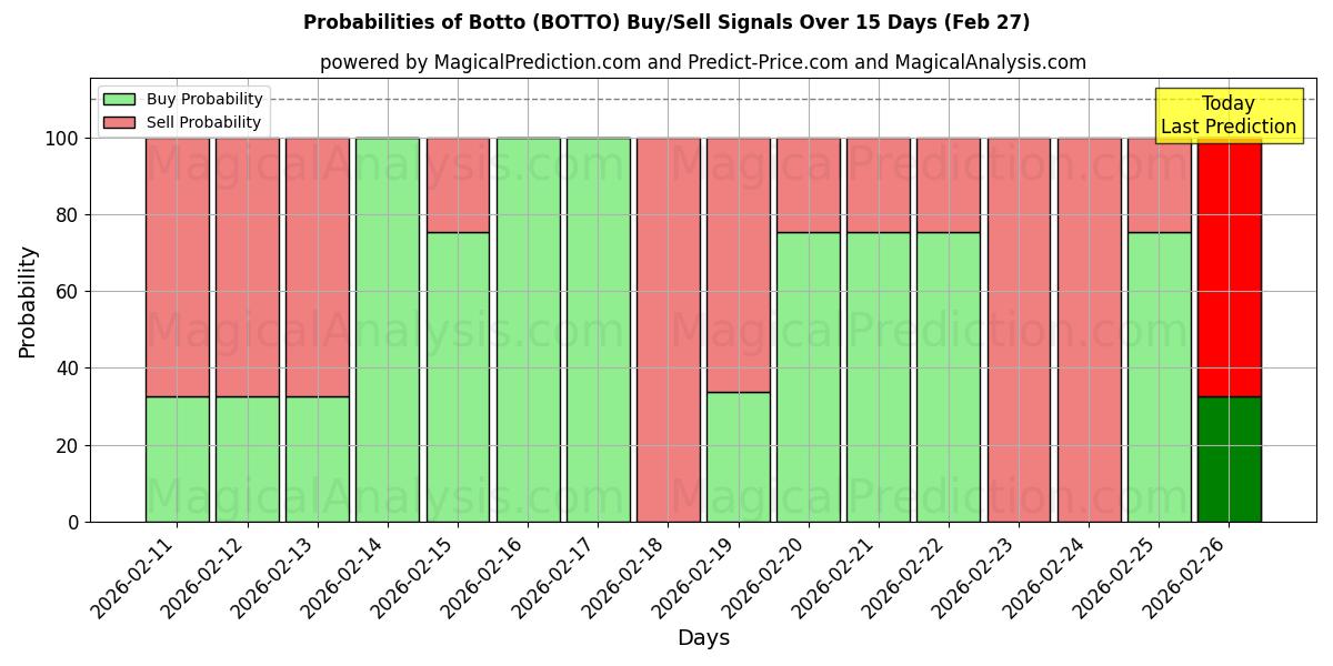 Probabilities of Botto (BOTTO) Buy/Sell Signals Using Several AI Models Over 5 Days (27 Feb) 