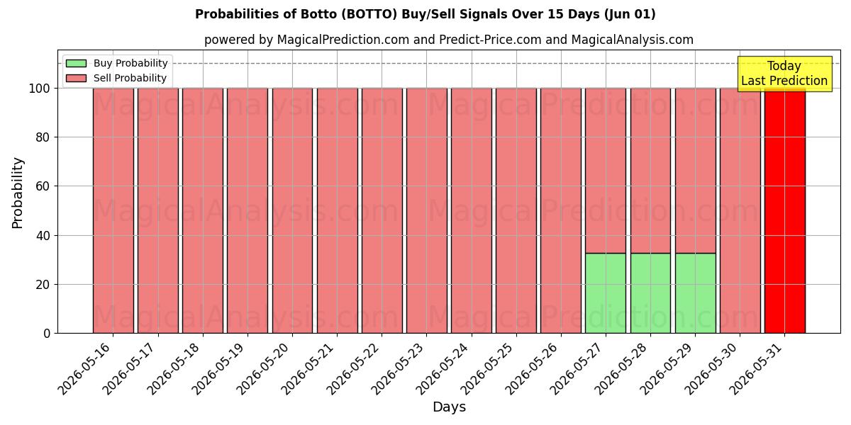 Probabilities of Botto (BOTTO) Buy/Sell Signals Using Several AI Models Over 5 Days (01 Jun) 