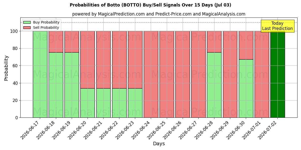 Probabilities of Botto (BOTTO) Buy/Sell Signals Using Several AI Models Over 5 Days (03 Jul) 