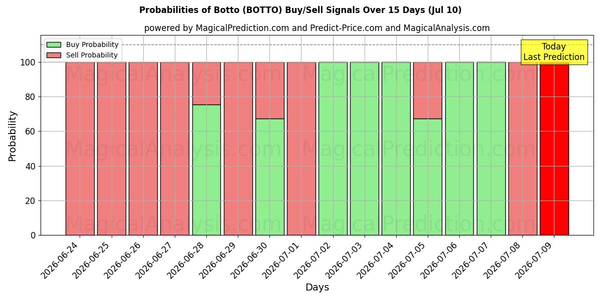 Probabilities of बोटो (BOTTO) Buy/Sell Signals Using Several AI Models Over 5 Days (10 Jul) 