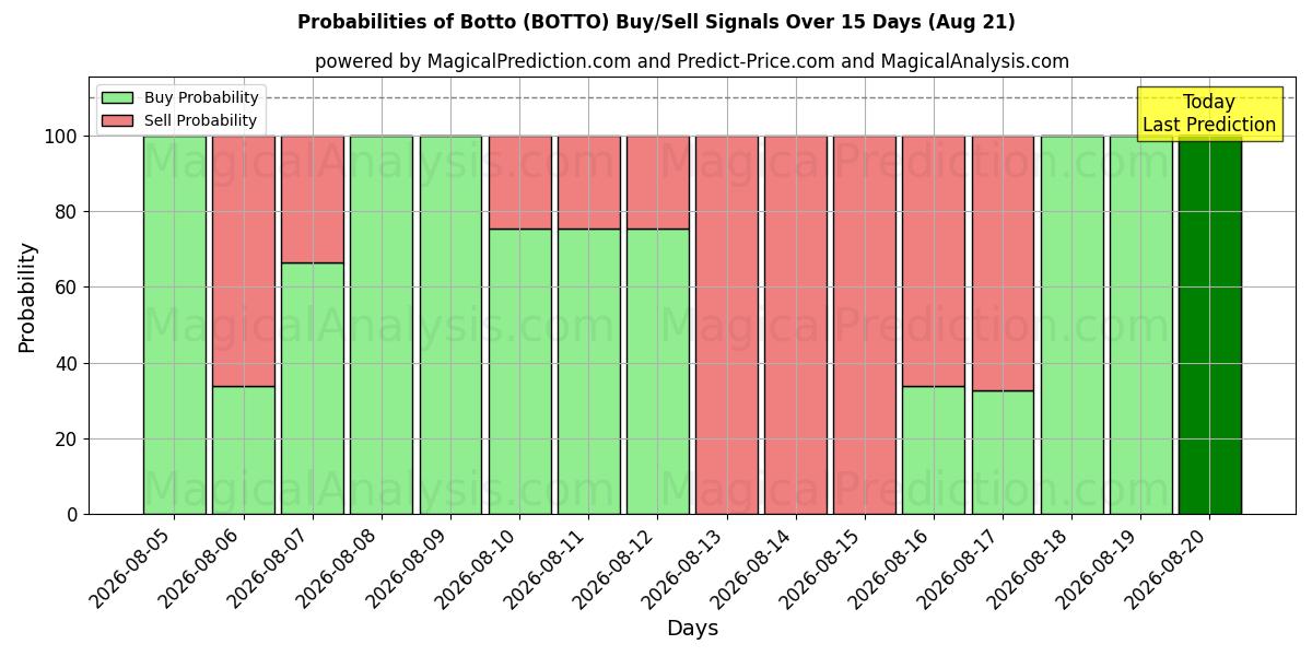 Probabilities of Botto (BOTTO) Buy/Sell Signals Using Several AI Models Over 5 Days (21 Aug) 