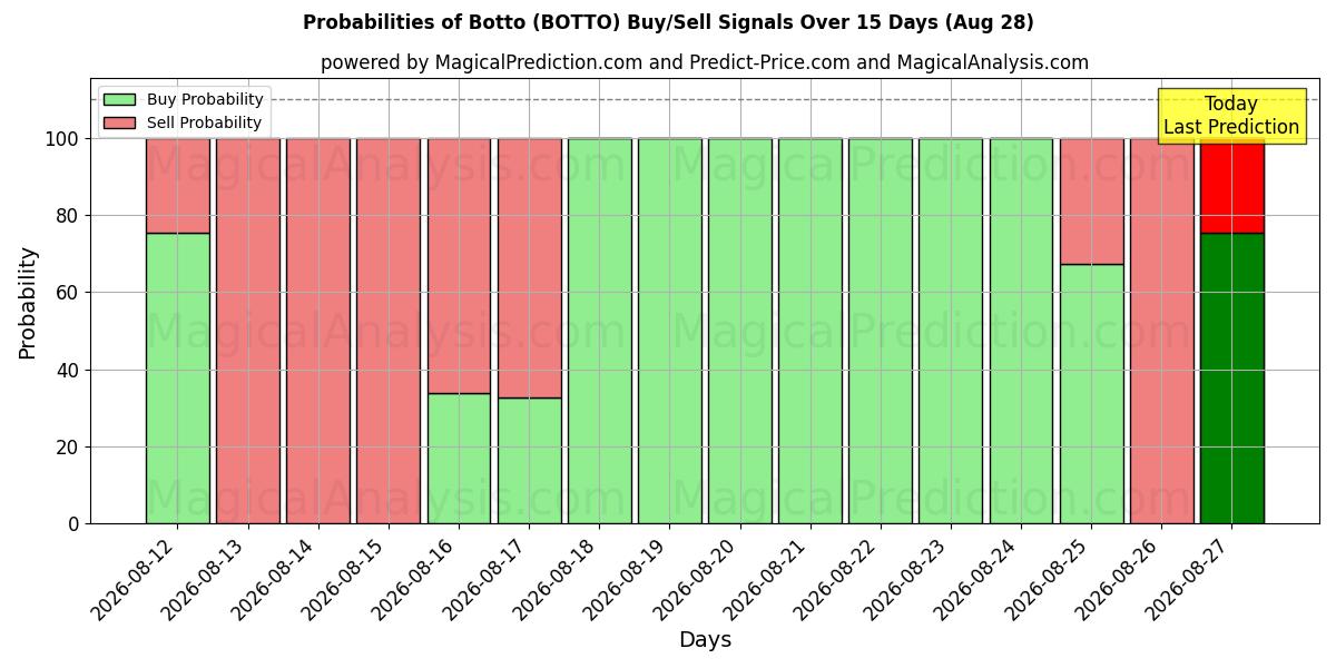 Probabilities of Botto (BOTTO) Buy/Sell Signals Using Several AI Models Over 5 Days (28 Aug) 