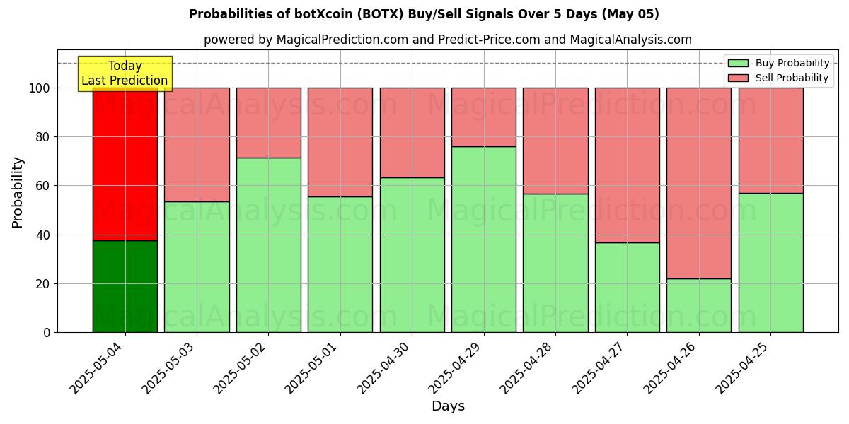 Kans van botXcoin (BOTX) koop/verkoop signalen met verschillende AI-modellen over 10 dagen (05 May) Probabilities of botXcoin (BOTX) Buy/Sell Signals Using Several AI Models Over 5 Days (05 May)