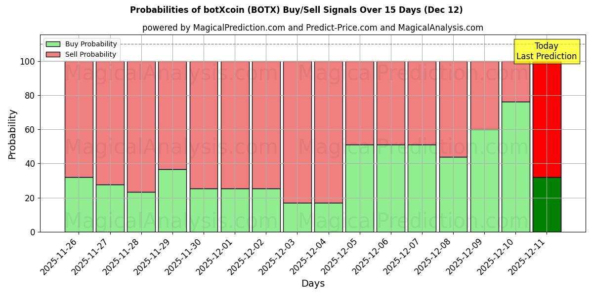 Probabilities of botXcoin (BOTX) Buy/Sell Signals Using Several AI Models Over 5 Days (12 Dec) 