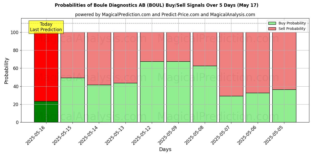 Probabilities of Boule Diagnostics AB (BOUL) Buy/Sell Signals Using Several AI Models Over 5 Days (31 Jul) 