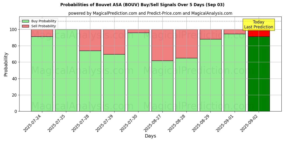 Probabilities of Bouvet ASA (BOUV) Buy/Sell Signals Using Several AI Models Over 5 Days (03 Sep) 
