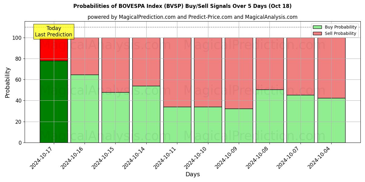 Probabilities of شاخص BOVESPA (BVSP) Buy/Sell Signals Using Several AI Models Over 5 Days (18 Oct) 