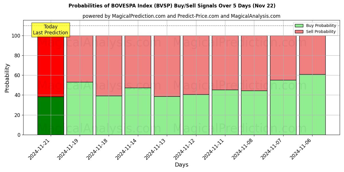 Probabilities of مؤشر بوفيسبا (BVSP) Buy/Sell Signals Using Several AI Models Over 5 Days (22 Nov) 