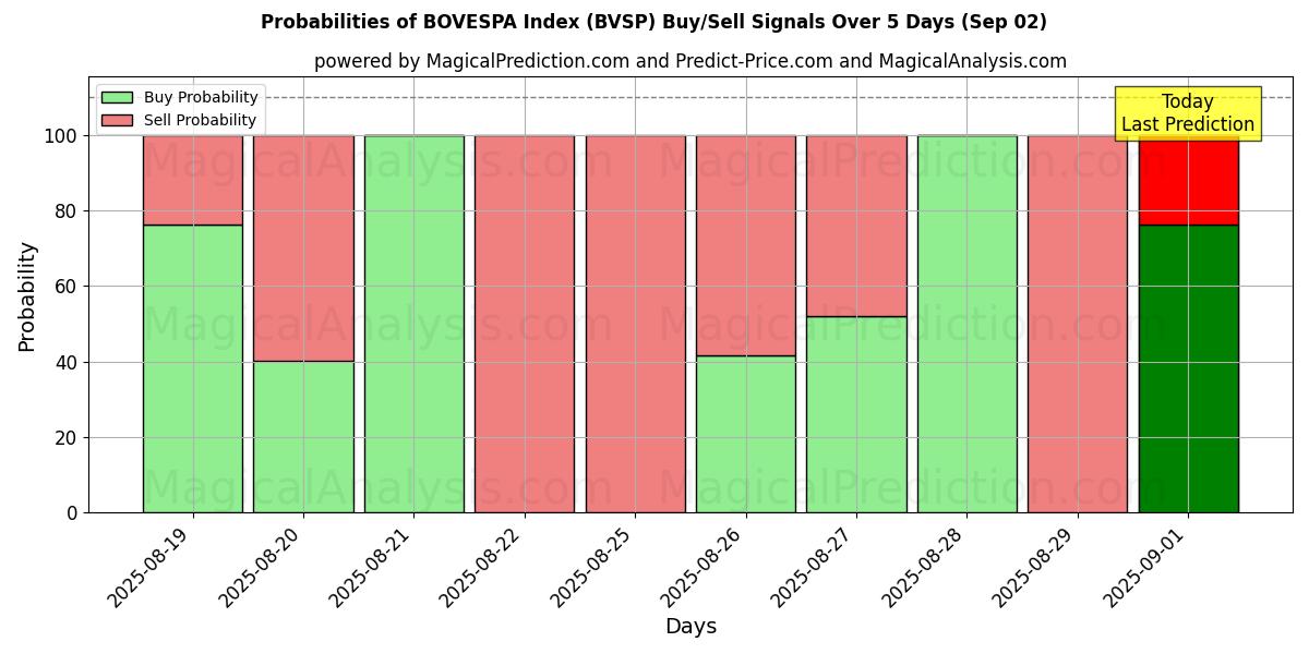 Probabilities of BOVESPA Index (BVSP) Buy/Sell Signals Using Several AI Models Over 5 Days (29 Aug) 
