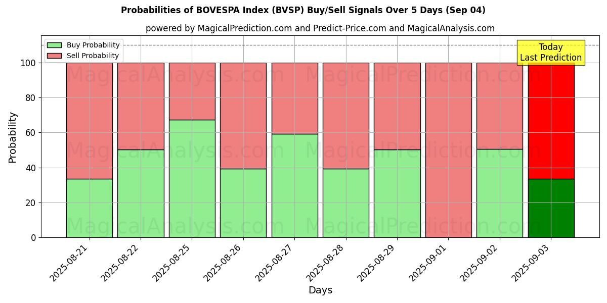 Probabilities of 圣保罗证券交易所指数 (BVSP) Buy/Sell Signals Using Several AI Models Over 5 Days (02 Sep) 