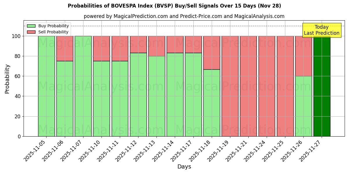 Probabilities of BOVESPA Index (BVSP) Buy/Sell Signals Using Several AI Models Over 5 Days (28 Nov) 