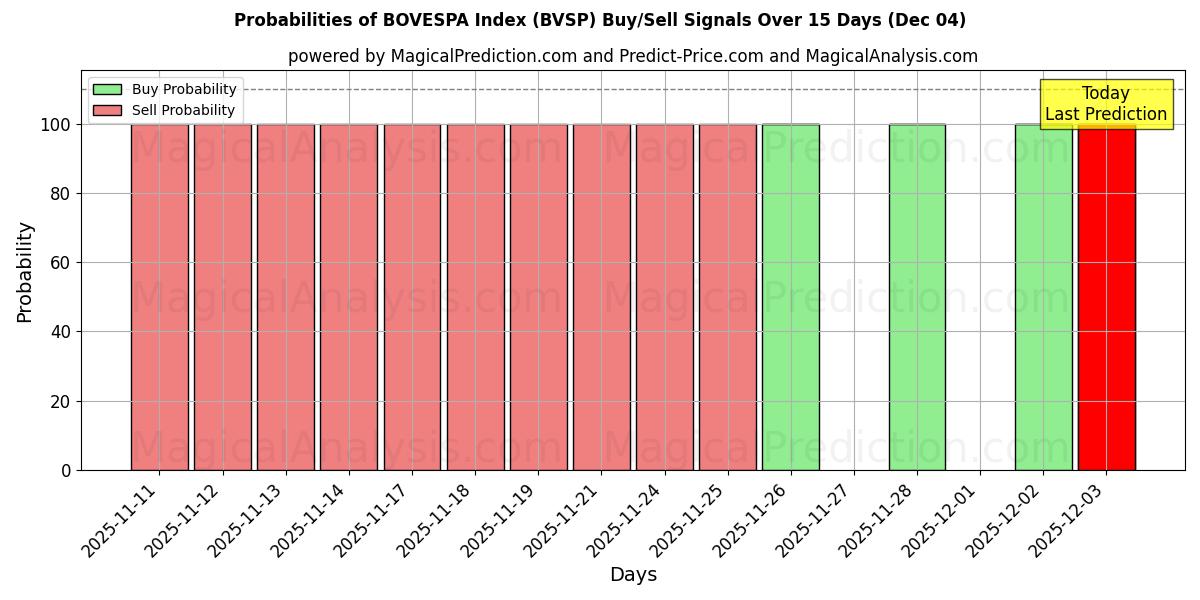 Probabilities of Indice BOVESPA (BVSP) Buy/Sell Signals Using Several AI Models Over 5 Days (04 Dec) 