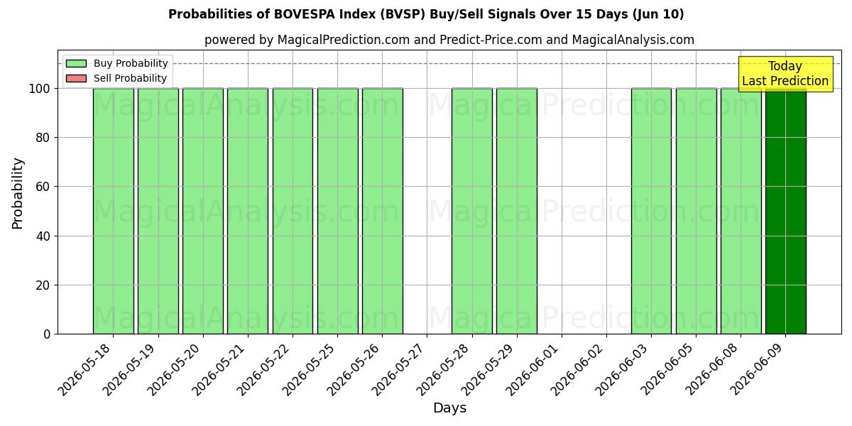 Probabilities of مؤشر بوفيسبا (BVSP) Buy/Sell Signals Using Several AI Models Over 5 Days (09 Jun) 