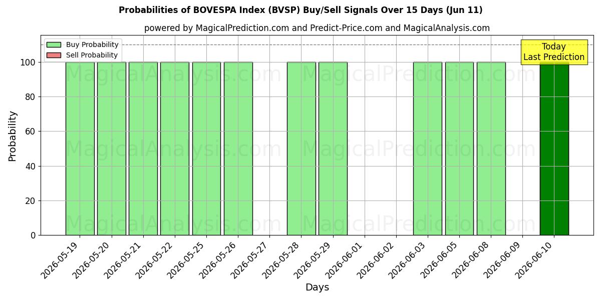 Probabilities of شاخص BOVESPA (BVSP) Buy/Sell Signals Using Several AI Models Over 5 Days (11 Jun) 