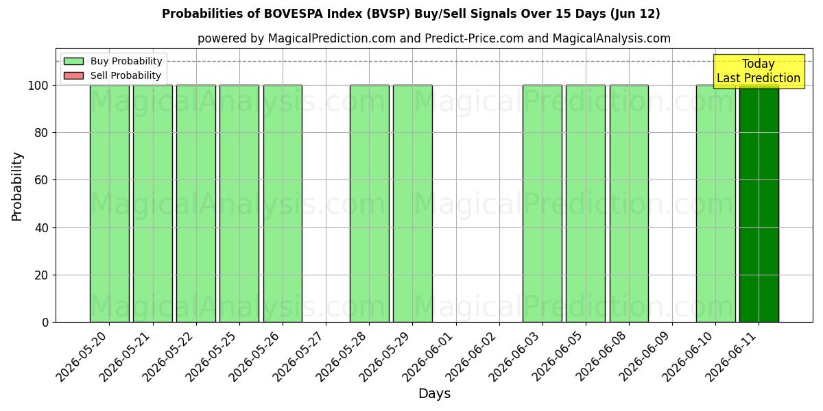 Probabilities of BOVESPA 지수 (BVSP) Buy/Sell Signals Using Several AI Models Over 5 Days (12 Jun) 