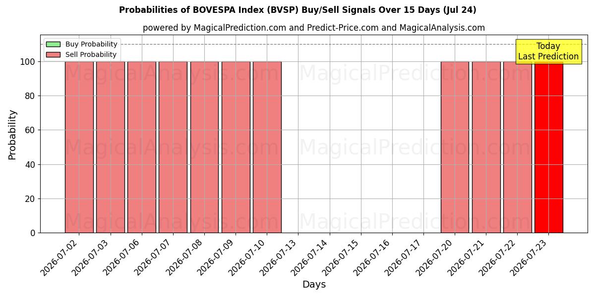 Probabilities of مؤشر بوفيسبا (BVSP) Buy/Sell Signals Using Several AI Models Over 5 Days (24 Jul) 
