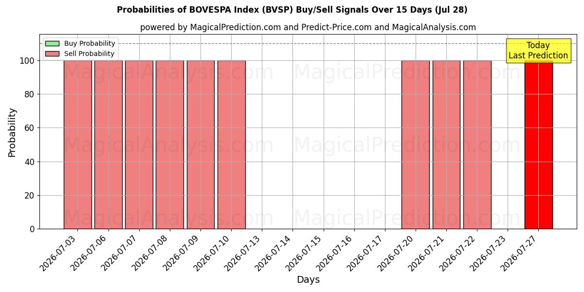 Probabilities of Индекс БОВЕСПА (BVSP) Buy/Sell Signals Using Several AI Models Over 5 Days (28 Jul) 