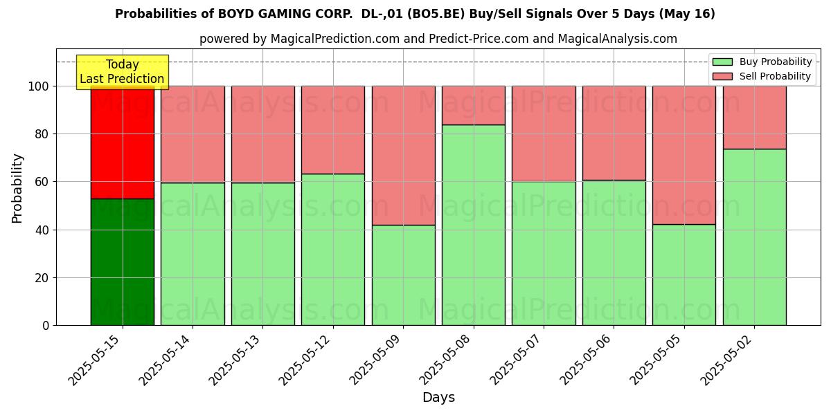 Probabilities of BOYD GAMING CORP.  DL-,01 (BO5.BE) Buy/Sell Signals Using Several AI Models Over 5 Days (16 May) 