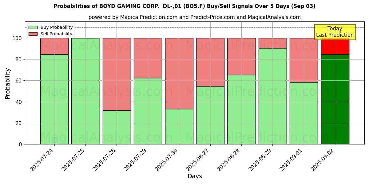 Вероятности сигналов на покупку/продажу BOYD GAMING CORP.  DL-,01 (BO5.F) с использованием нескольких моделей ИИ за 10 дней (03 Sep) Probabilities of BOYD GAMING CORP.  DL-,01 (BO5.F) Buy/Sell Signals Using Several AI Models Over 5 Days (03 Sep)