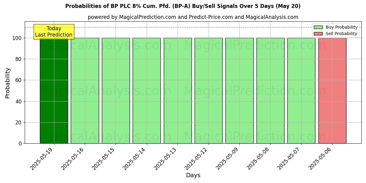 Probabilities of BP PLC 8% Cum. Pfd. (BP-A) Buy/Sell Signals Using Several AI Models Over 5 Days (31 Jul) 