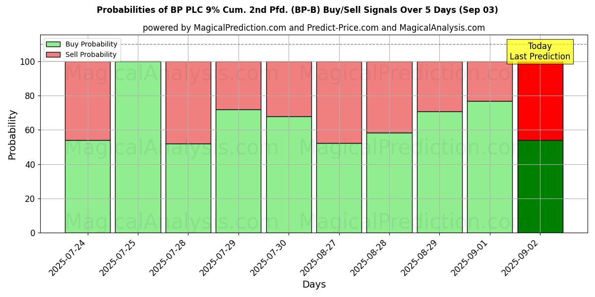 Probabilities of BP PLC 9% Cum. 2nd Pfd. (BP-B) Buy/Sell Signals Using Several AI Models Over 5 Days (03 Sep) 