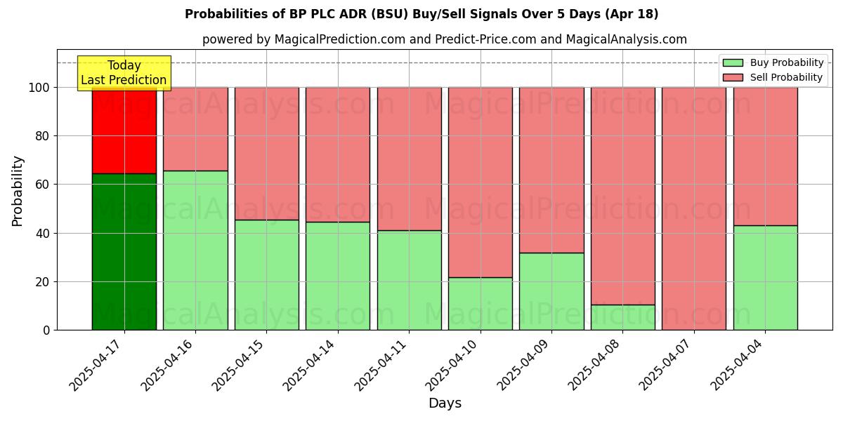 Sjanser for BP PLC ADR (BSU) kjøp/salg signaler med flere AI-modeller over 10 dager (31 Jul) Probabilities of BP PLC ADR (BSU) Buy/Sell Signals Using Several AI Models Over 5 Days (31 Jul)
