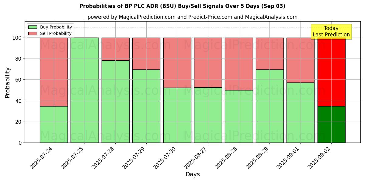 Probabilidades de señales de compra/venta de BP PLC ADR (BSU) usando varios modelos de IA durante 10 días (03 Sep) Probabilities of BP PLC ADR (BSU) Buy/Sell Signals Using Several AI Models Over 5 Days (03 Sep)