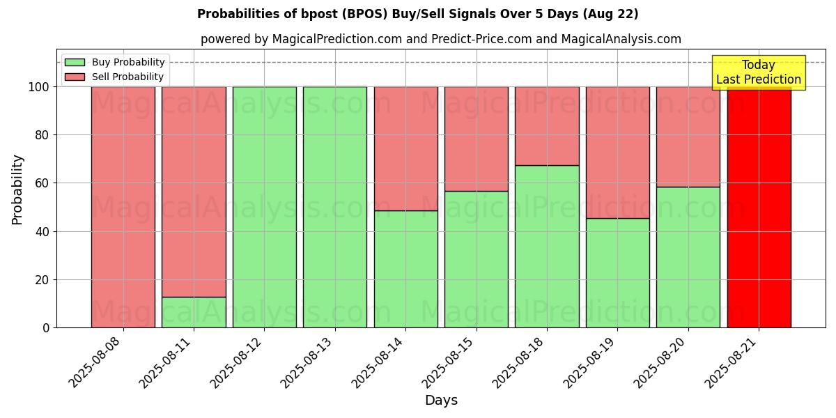 10일간 (bpost (BPOS)) 여러 AI 모델을 이용한 22 Aug의 매수/매도 신호 확률 Probabilities of bpost (BPOS) Buy/Sell Signals Using Several AI Models Over 5 Days (22 Aug)