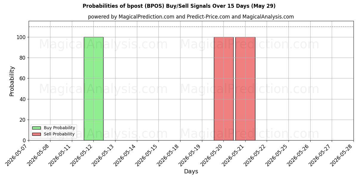 Probabilities of bpost (BPOS) Buy/Sell Signals Using Several AI Models Over 5 Days (29 May) 