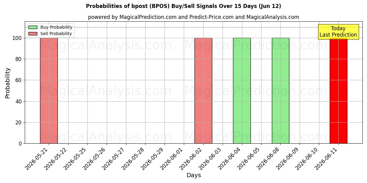 Probabilities of bpost (BPOS) Buy/Sell Signals Using Several AI Models Over 5 Days (12 Jun) 