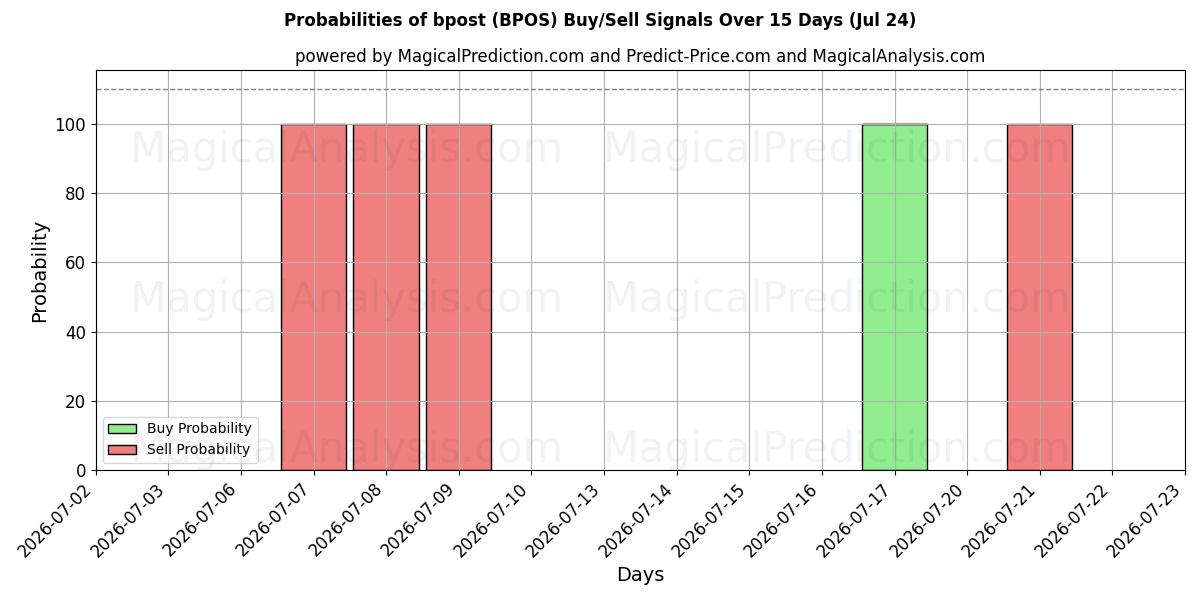 Probabilities of bpost (BPOS) Buy/Sell Signals Using Several AI Models Over 5 Days (24 Jul) 