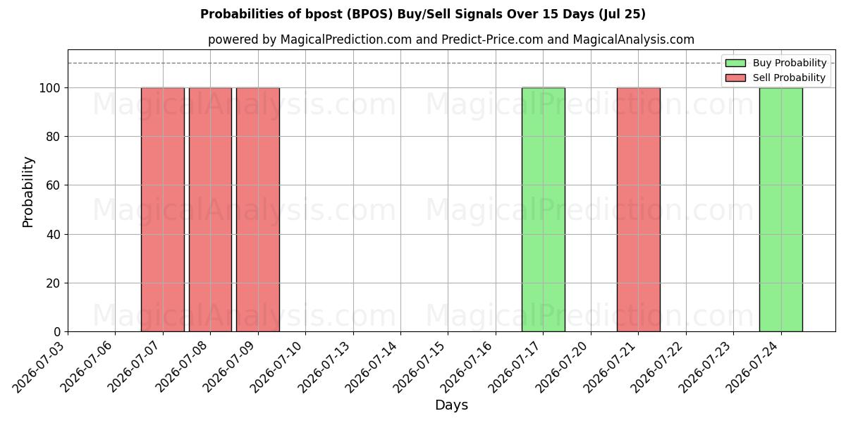 Probabilities of bpost (BPOS) Buy/Sell Signals Using Several AI Models Over 5 Days (25 Jul) 