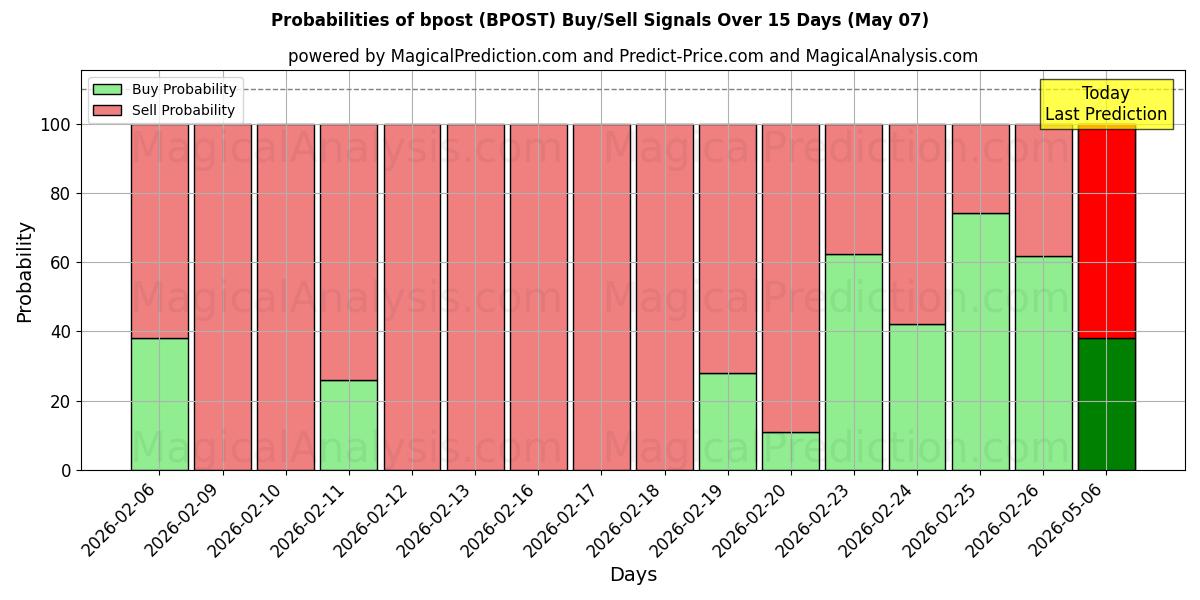 Probabilities of bpost (BPOST) Buy/Sell Signals Using Several AI Models Over 5 Days (07 May) 