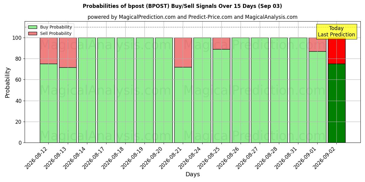 Probabilities of bpost (BPOST) Buy/Sell Signals Using Several AI Models Over 5 Days (03 Sep) 