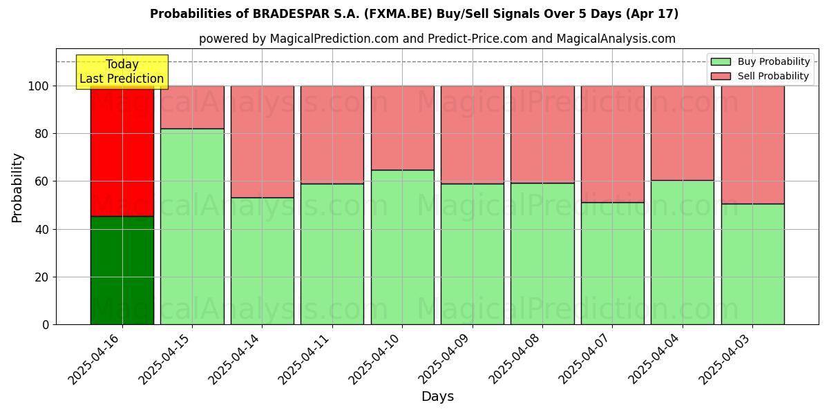 Kans van BRADESPAR S.A. (FXMA.BE) koop/verkoop signalen met verschillende AI-modellen over 10 dagen (17 Apr) Probabilities of BRADESPAR S.A. (FXMA.BE) Buy/Sell Signals Using Several AI Models Over 5 Days (17 Apr)