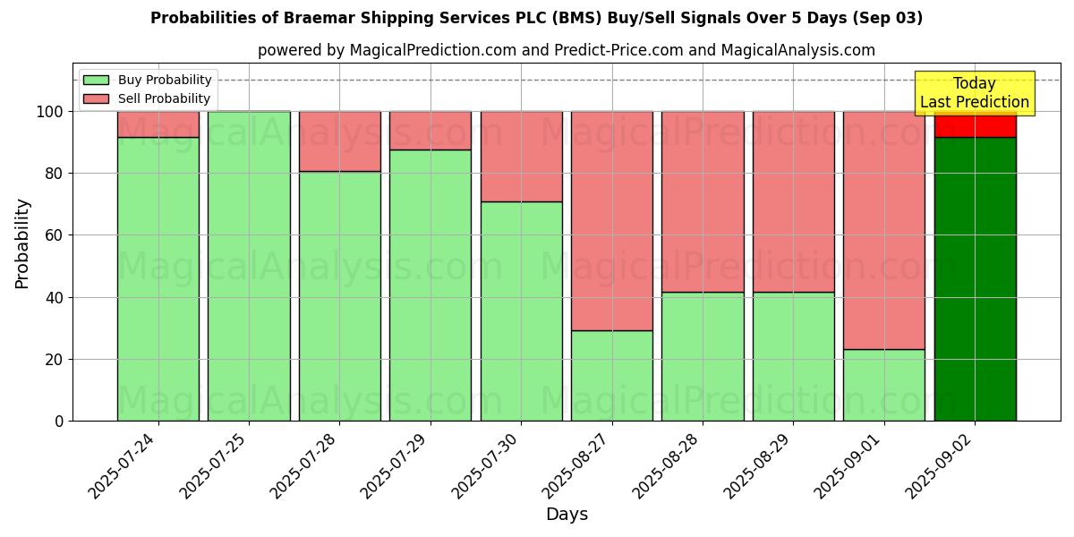 Sjanser for Braemar Shipping Services PLC (BMS) kjøp/salg signaler med flere AI-modeller over 10 dager (03 Sep) Probabilities of Braemar Shipping Services PLC (BMS) Buy/Sell Signals Using Several AI Models Over 5 Days (03 Sep)