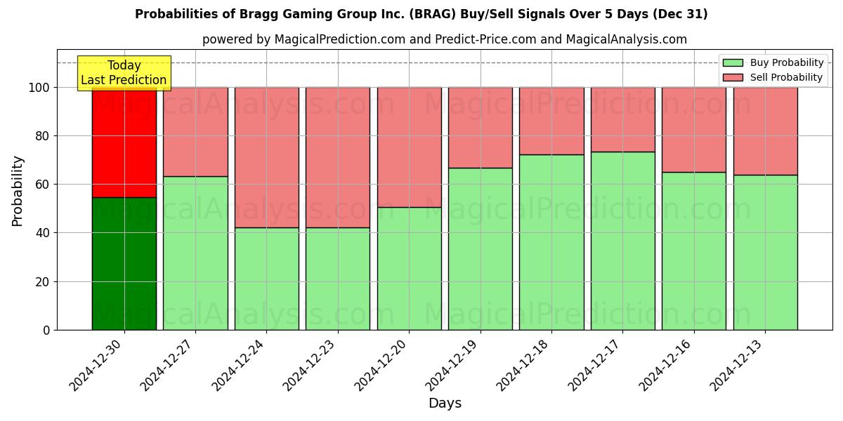 Probabilities of Bragg Gaming Group Inc. (BRAG) Buy/Sell Signals Using Several AI Models Over 5 Days (31 Dec) 