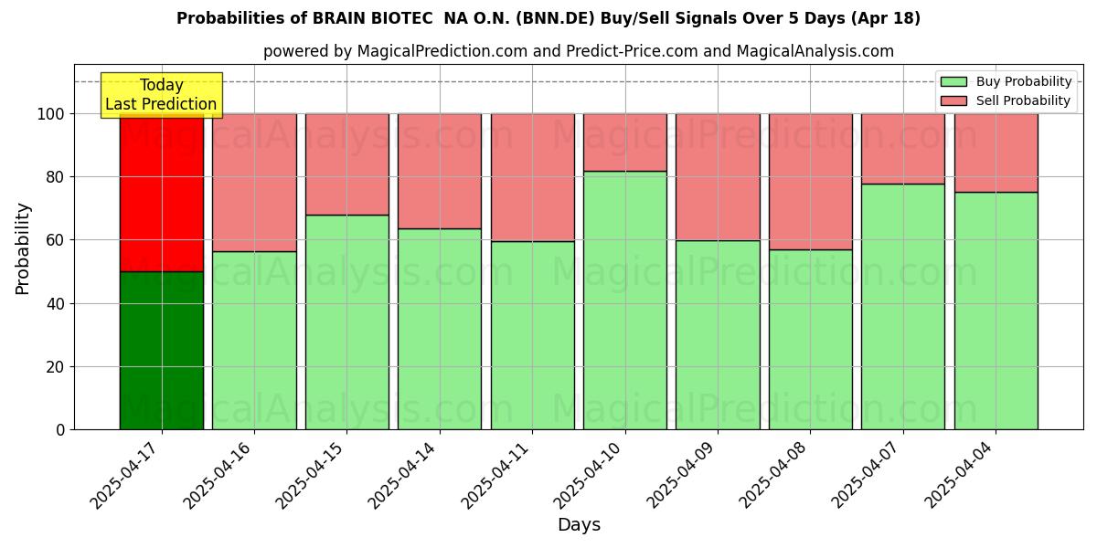 Probabilities of BRAIN BIOTEC  NA O.N. (BNN.DE) Buy/Sell Signals Using Several AI Models Over 5 Days (31 Jul) 