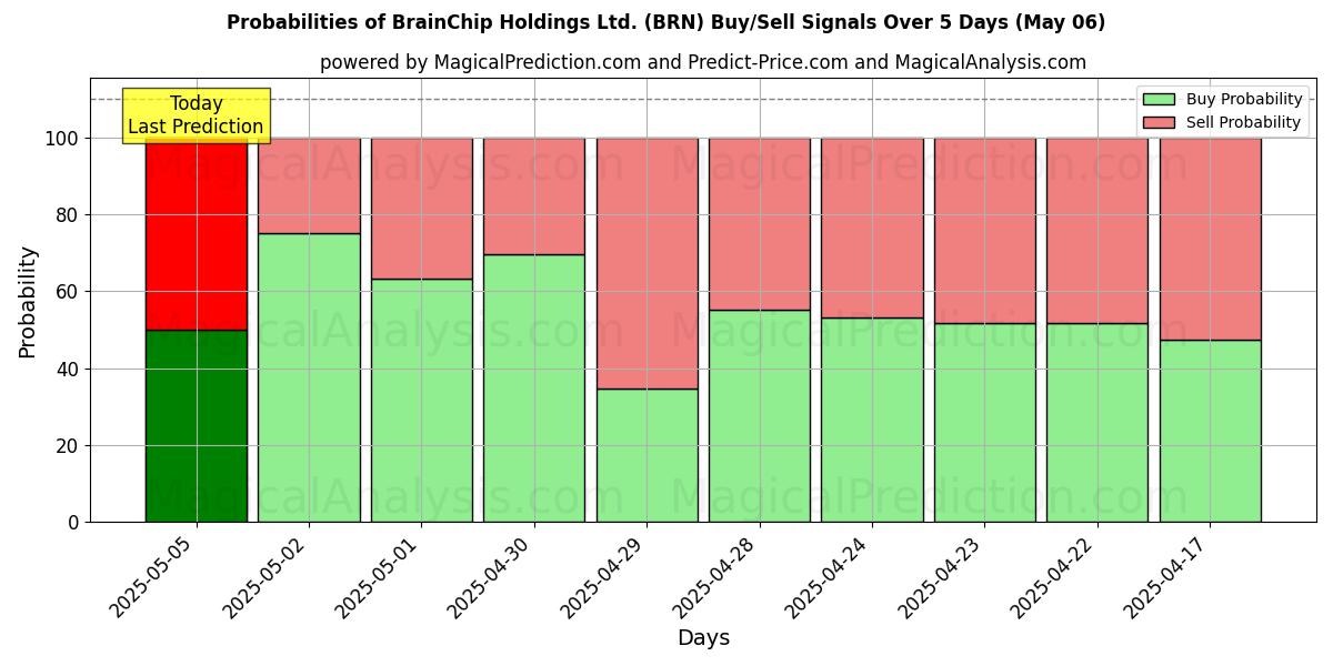 Probabilidades de señales de compra/venta de BrainChip Holdings Ltd. (BRN) usando varios modelos de IA durante 10 días (06 May) Probabilities of BrainChip Holdings Ltd. (BRN) Buy/Sell Signals Using Several AI Models Over 5 Days (06 May)