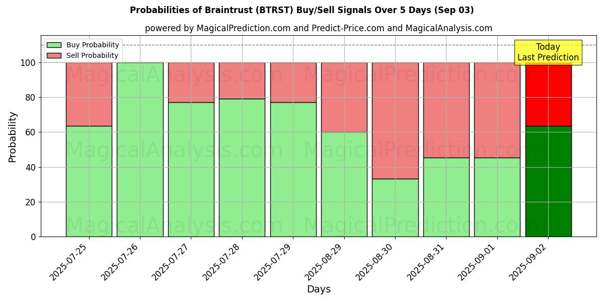 Probabilities of Braintrust (BTRST) Buy/Sell Signals Using Several AI Models Over 5 Days (03 Sep) 