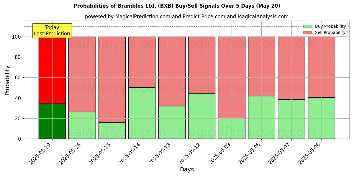 Probabilities of Brambles Ltd. (BXB) Buy/Sell Signals Using Several AI Models Over 5 Days (20 May) 