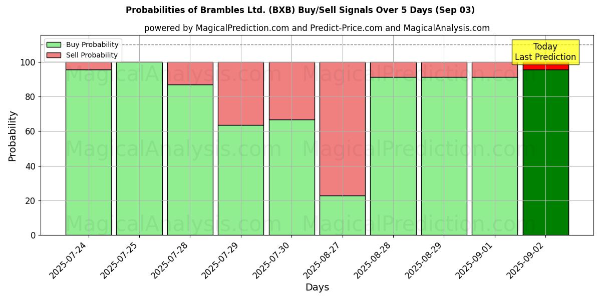 Probabilities of Brambles Ltd. (BXB) Buy/Sell Signals Using Several AI Models Over 5 Days (03 Sep) 