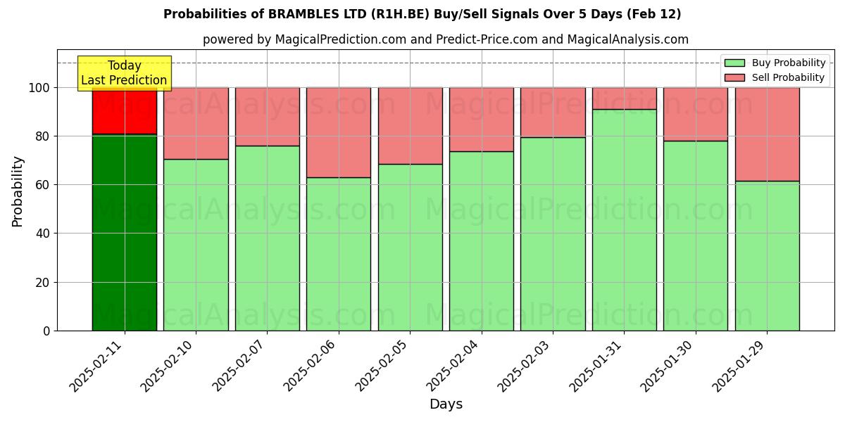 Probabilities of BRAMBLES LTD (R1H.BE) Buy/Sell Signals Using Several AI Models Over 5 Days (30 Jan) 