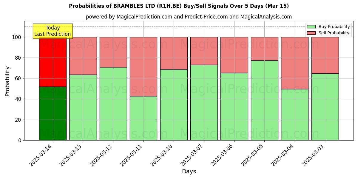 Вероятности сигналов на покупку/продажу BRAMBLES LTD (R1H.BE) с использованием нескольких моделей ИИ за 10 дней (15 Mar) Probabilities of BRAMBLES LTD (R1H.BE) Buy/Sell Signals Using Several AI Models Over 5 Days (15 Mar)