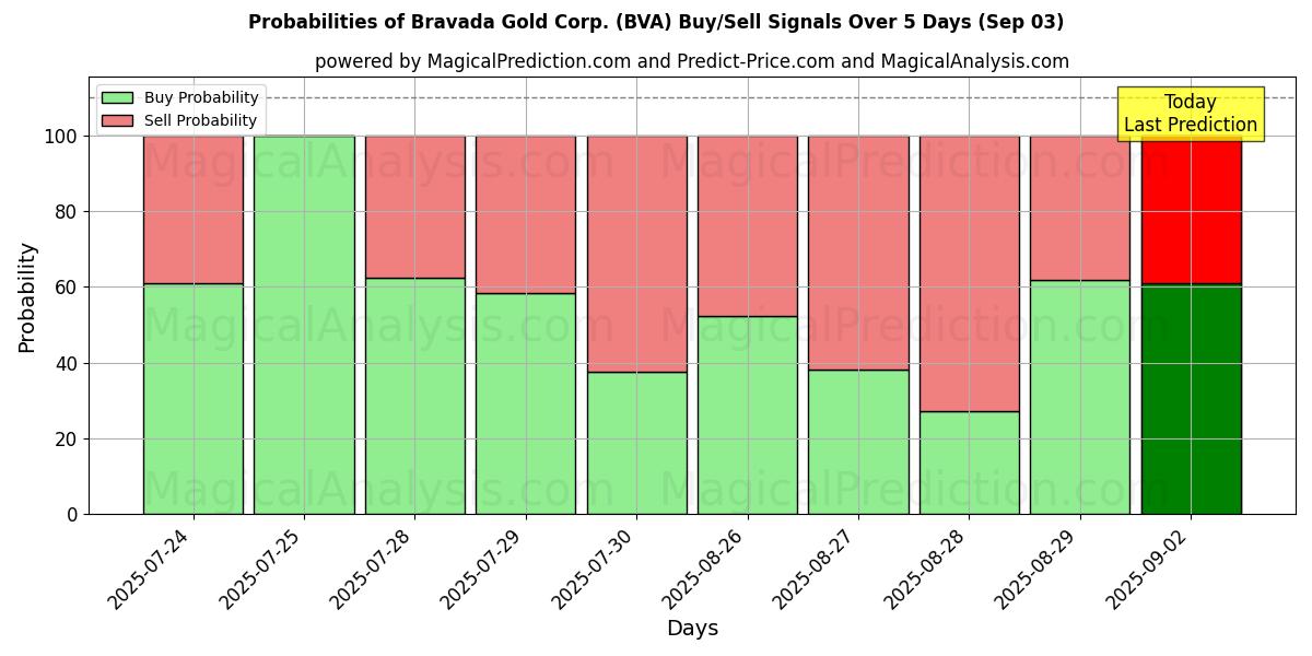 Probabilities of Bravada Gold Corp. (BVA) Buy/Sell Signals Using Several AI Models Over 5 Days (03 Sep) 