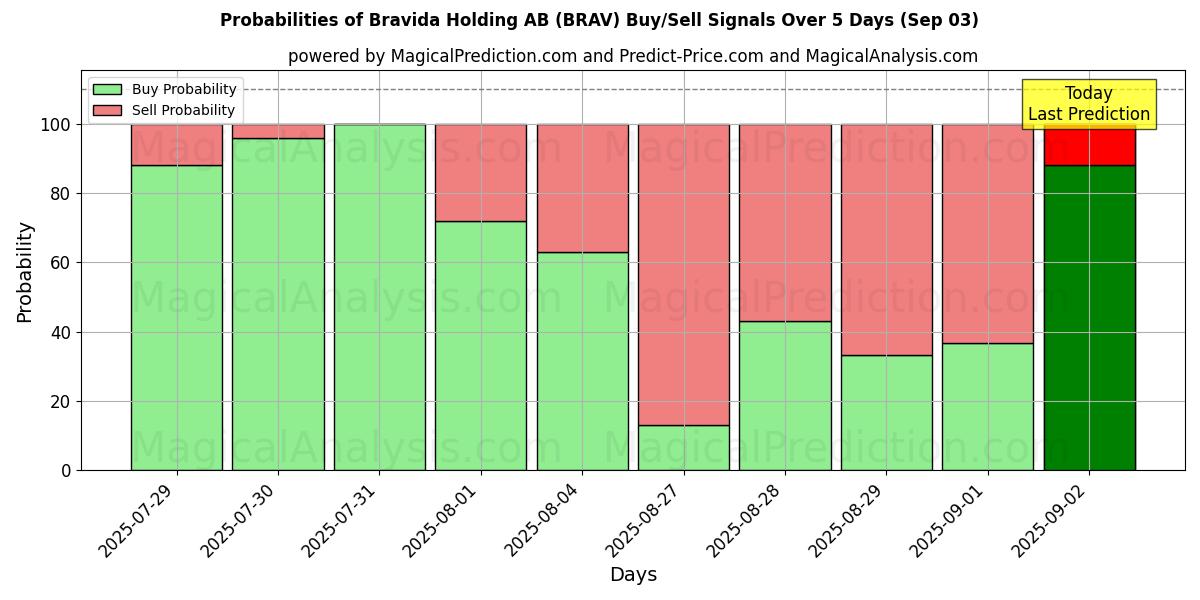 Bravida Holding AB (BRAV) खरीद/विक्रय सिग्नल की संभावनाएँ विभिन्न एआई मॉडलों का उपयोग करते हुए 10 दिनों के दौरान (03 Sep) Probabilities of Bravida Holding AB (BRAV) Buy/Sell Signals Using Several AI Models Over 5 Days (03 Sep)