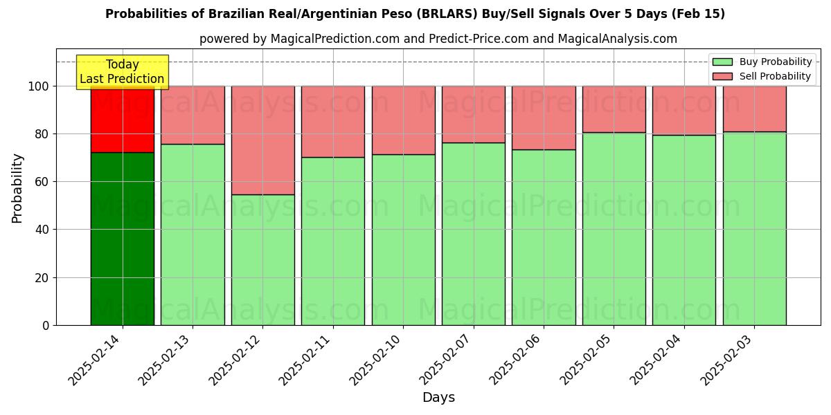 Probabilities of Бразильский реал/Аргентинское песо (BRLARS) Buy/Sell Signals Using Several AI Models Over 5 Days (04 Feb) 