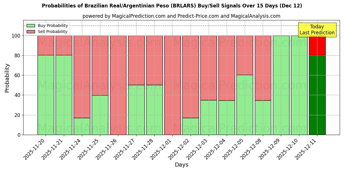 Probabilities of 브라질 레알/아르헨티나 페소 (BRLARS) Buy/Sell Signals Using Several AI Models Over 5 Days (12 Dec) 
