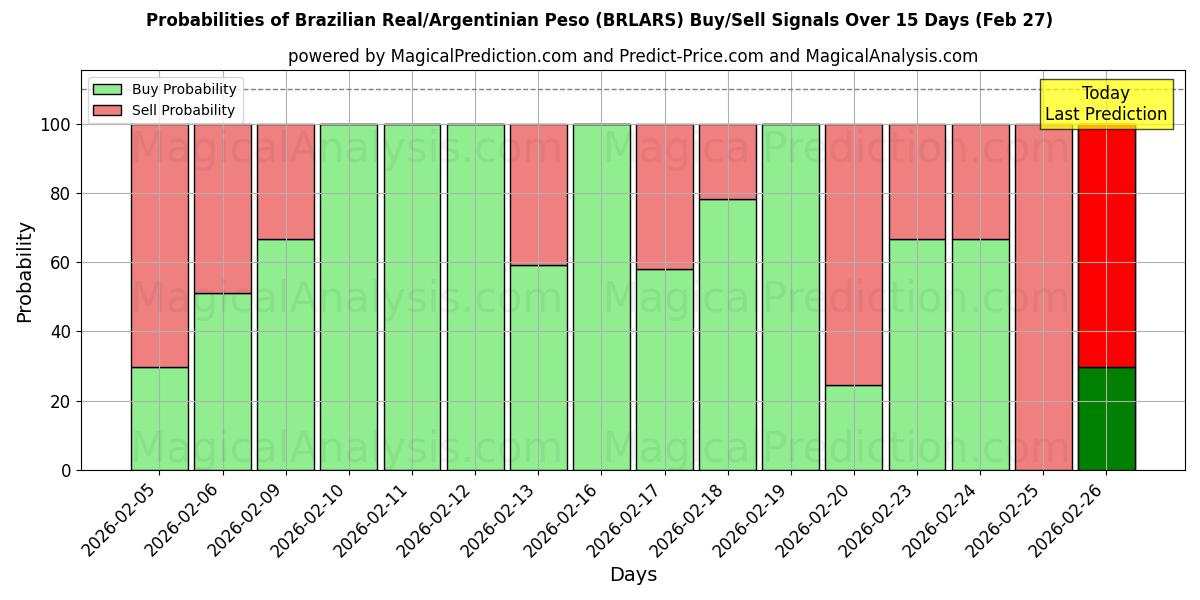Probabilities of رئال برزیل/پزو آرژانتین (BRLARS) Buy/Sell Signals Using Several AI Models Over 5 Days (27 Feb) 