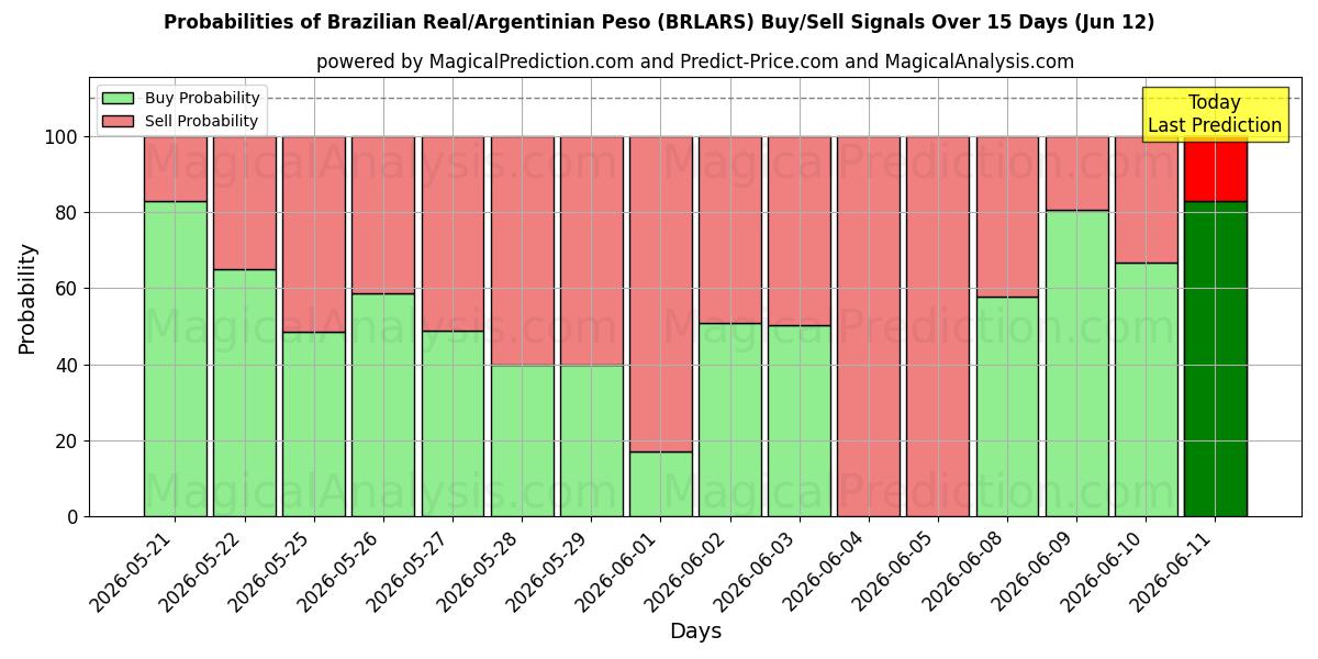 Probabilities of Brasiliansk real/argentinsk peso (BRLARS) Buy/Sell Signals Using Several AI Models Over 5 Days (12 Jun) 
